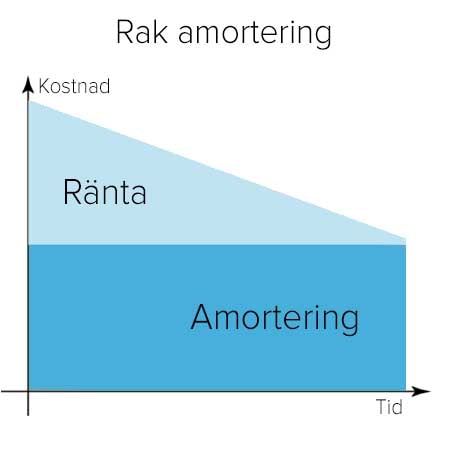 Vad betyder amortera Vad betyder amortera